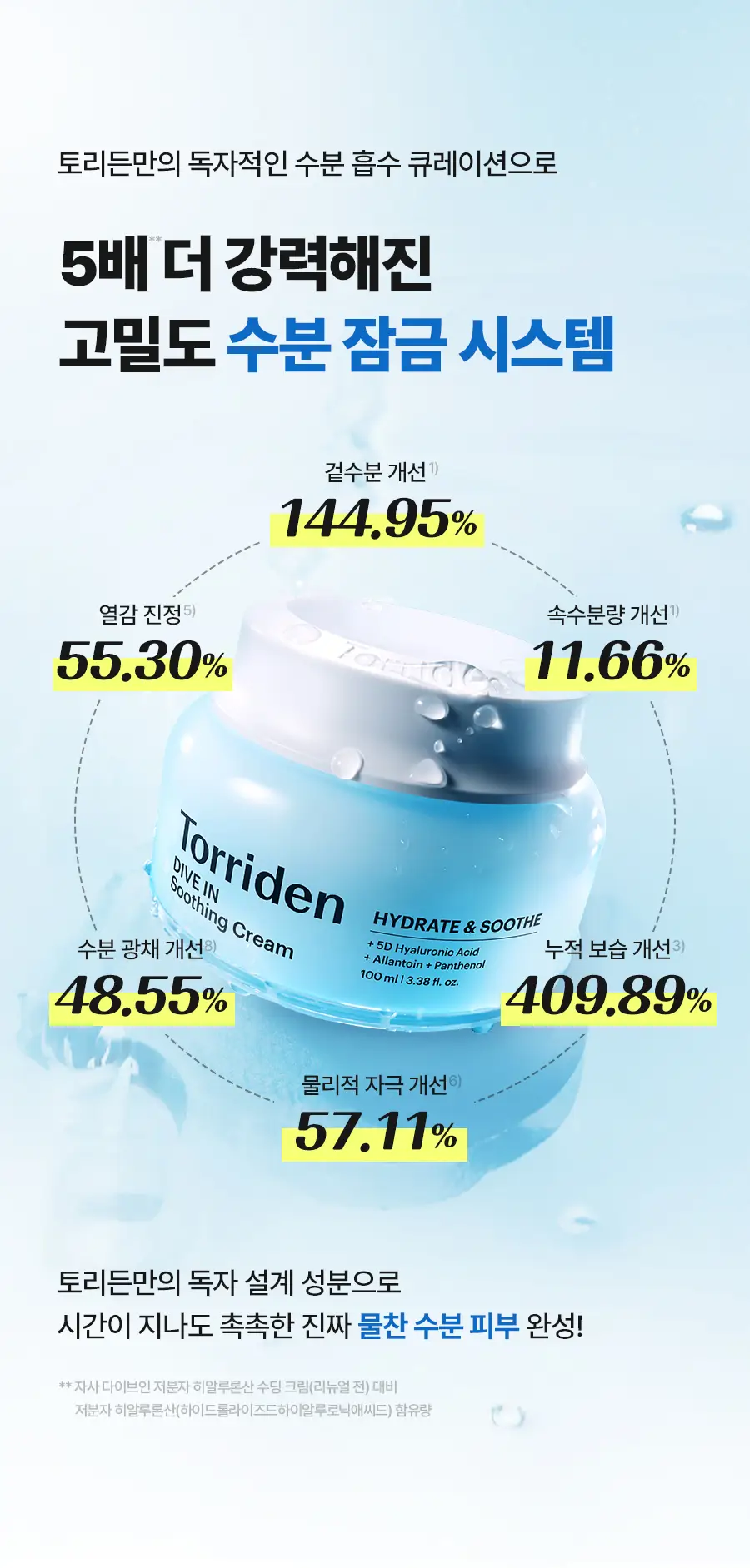 [NEW] 토리든 다이브인 저분자 히알루론산 수딩 크림 100ml 더블 기획 (크림 20ml+세럼 20ml) 상세페이지 10